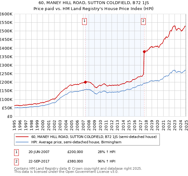 60, MANEY HILL ROAD, SUTTON COLDFIELD, B72 1JS: Price paid vs HM Land Registry's House Price Index