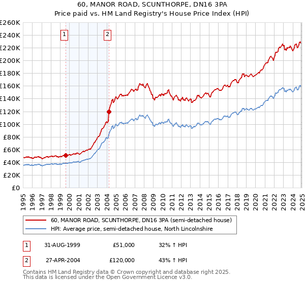 60, MANOR ROAD, SCUNTHORPE, DN16 3PA: Price paid vs HM Land Registry's House Price Index