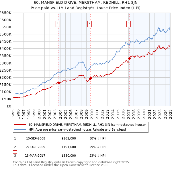 60, MANSFIELD DRIVE, MERSTHAM, REDHILL, RH1 3JN: Price paid vs HM Land Registry's House Price Index