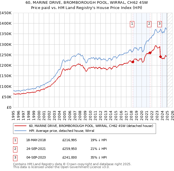 60, MARINE DRIVE, BROMBOROUGH POOL, WIRRAL, CH62 4SW: Price paid vs HM Land Registry's House Price Index