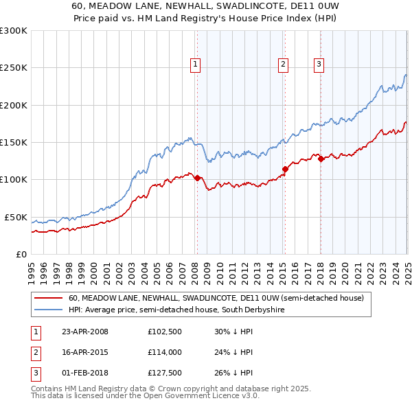 60, MEADOW LANE, NEWHALL, SWADLINCOTE, DE11 0UW: Price paid vs HM Land Registry's House Price Index