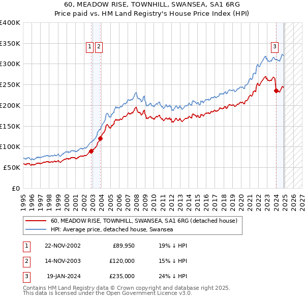 60, MEADOW RISE, TOWNHILL, SWANSEA, SA1 6RG: Price paid vs HM Land Registry's House Price Index