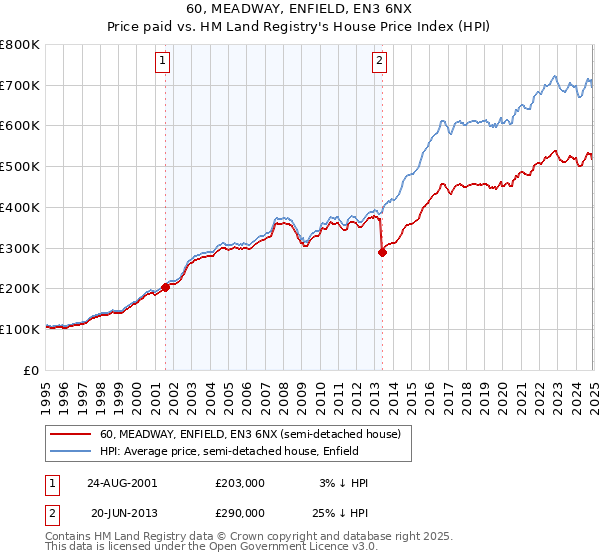 60, MEADWAY, ENFIELD, EN3 6NX: Price paid vs HM Land Registry's House Price Index