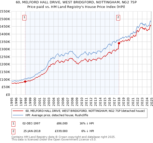 60, MELFORD HALL DRIVE, WEST BRIDGFORD, NOTTINGHAM, NG2 7SP: Price paid vs HM Land Registry's House Price Index