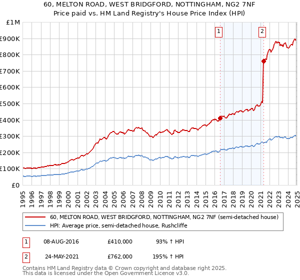 60, MELTON ROAD, WEST BRIDGFORD, NOTTINGHAM, NG2 7NF: Price paid vs HM Land Registry's House Price Index