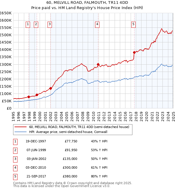 60, MELVILL ROAD, FALMOUTH, TR11 4DD: Price paid vs HM Land Registry's House Price Index