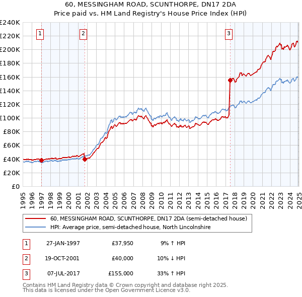 60, MESSINGHAM ROAD, SCUNTHORPE, DN17 2DA: Price paid vs HM Land Registry's House Price Index