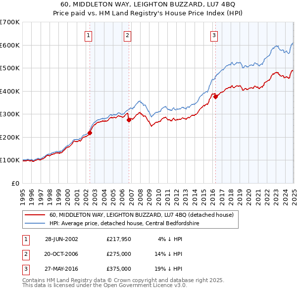 60, MIDDLETON WAY, LEIGHTON BUZZARD, LU7 4BQ: Price paid vs HM Land Registry's House Price Index