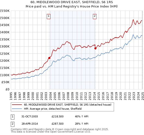 60, MIDDLEWOOD DRIVE EAST, SHEFFIELD, S6 1RS: Price paid vs HM Land Registry's House Price Index