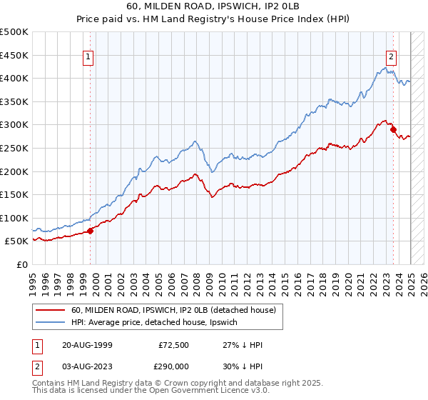 60, MILDEN ROAD, IPSWICH, IP2 0LB: Price paid vs HM Land Registry's House Price Index
