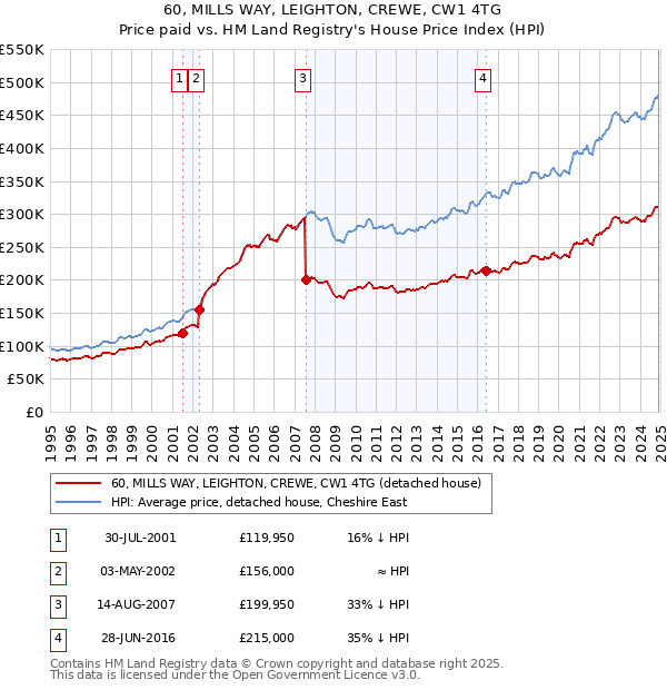 60, MILLS WAY, LEIGHTON, CREWE, CW1 4TG: Price paid vs HM Land Registry's House Price Index