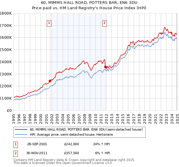 60, MIMMS HALL ROAD, POTTERS BAR, EN6 3DU: Price paid vs HM Land Registry's House Price Index