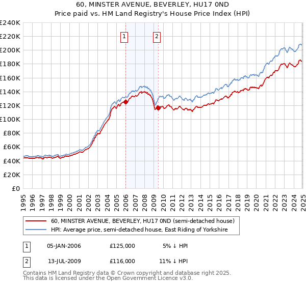 60, MINSTER AVENUE, BEVERLEY, HU17 0ND: Price paid vs HM Land Registry's House Price Index