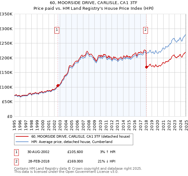 60, MOORSIDE DRIVE, CARLISLE, CA1 3TF: Price paid vs HM Land Registry's House Price Index