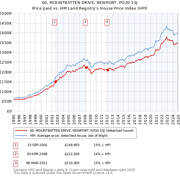 60, MOUNTBATTEN DRIVE, NEWPORT, PO30 5SJ: Price paid vs HM Land Registry's House Price Index