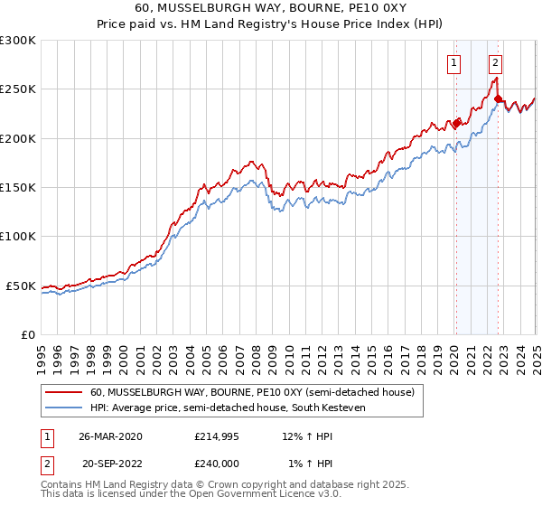 60, MUSSELBURGH WAY, BOURNE, PE10 0XY: Price paid vs HM Land Registry's House Price Index