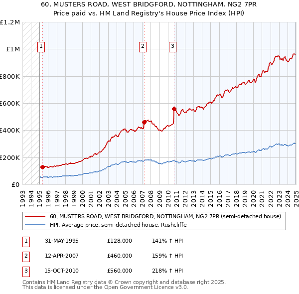 60, MUSTERS ROAD, WEST BRIDGFORD, NOTTINGHAM, NG2 7PR: Price paid vs HM Land Registry's House Price Index