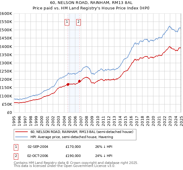 60, NELSON ROAD, RAINHAM, RM13 8AL: Price paid vs HM Land Registry's House Price Index