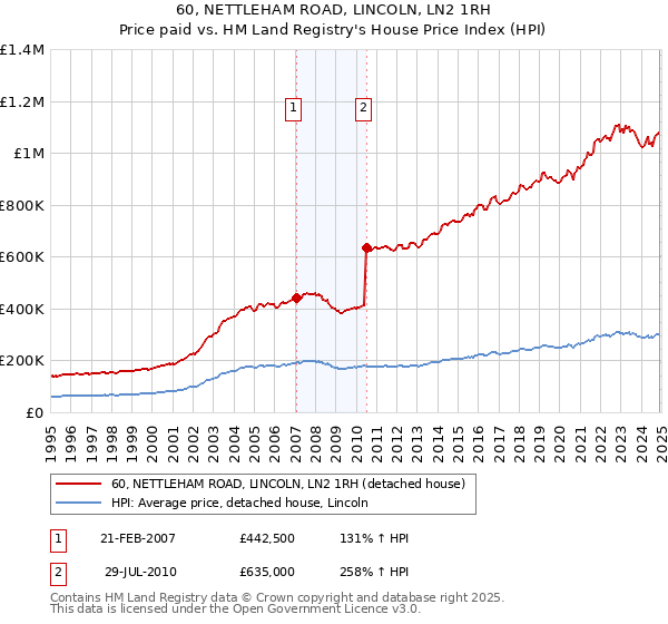 60, NETTLEHAM ROAD, LINCOLN, LN2 1RH: Price paid vs HM Land Registry's House Price Index