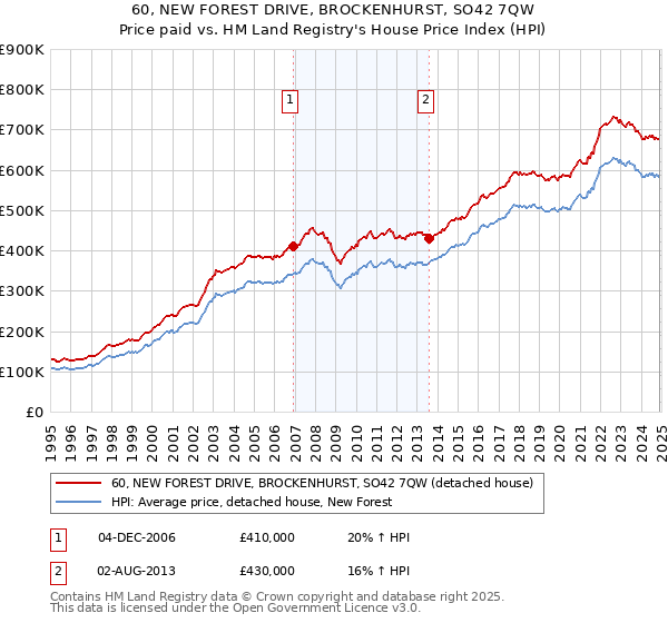 60, NEW FOREST DRIVE, BROCKENHURST, SO42 7QW: Price paid vs HM Land Registry's House Price Index