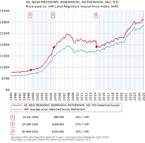 60, NEW MEADOWS, RAWMARSH, ROTHERHAM, S62 7FD: Price paid vs HM Land Registry's House Price Index