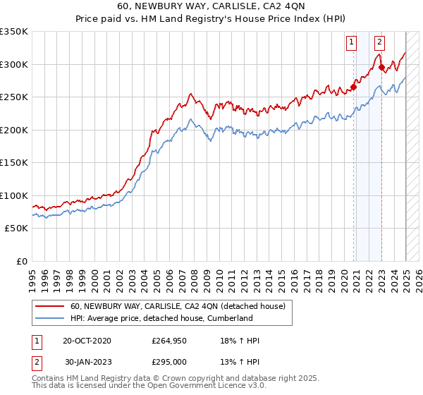 60, NEWBURY WAY, CARLISLE, CA2 4QN: Price paid vs HM Land Registry's House Price Index