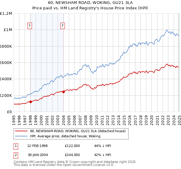 60, NEWSHAM ROAD, WOKING, GU21 3LA: Price paid vs HM Land Registry's House Price Index