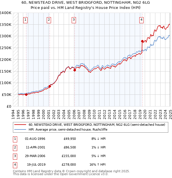 60, NEWSTEAD DRIVE, WEST BRIDGFORD, NOTTINGHAM, NG2 6LG: Price paid vs HM Land Registry's House Price Index