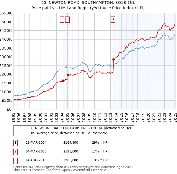 60, NEWTON ROAD, SOUTHAMPTON, SO18 1NL: Price paid vs HM Land Registry's House Price Index