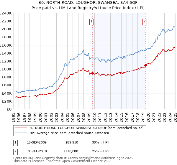 60, NORTH ROAD, LOUGHOR, SWANSEA, SA4 6QF: Price paid vs HM Land Registry's House Price Index