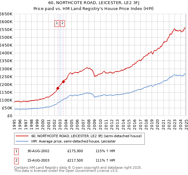 60, NORTHCOTE ROAD, LEICESTER, LE2 3FJ: Price paid vs HM Land Registry's House Price Index