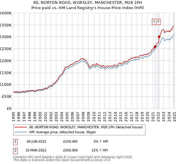 60, NORTON ROAD, WORSLEY, MANCHESTER, M28 1PH: Price paid vs HM Land Registry's House Price Index