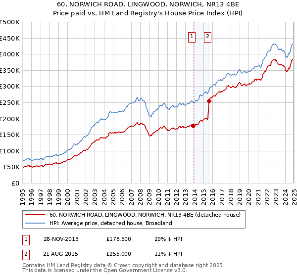 60, NORWICH ROAD, LINGWOOD, NORWICH, NR13 4BE: Price paid vs HM Land Registry's House Price Index