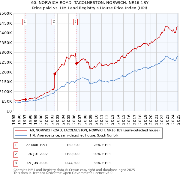60, NORWICH ROAD, TACOLNESTON, NORWICH, NR16 1BY: Price paid vs HM Land Registry's House Price Index