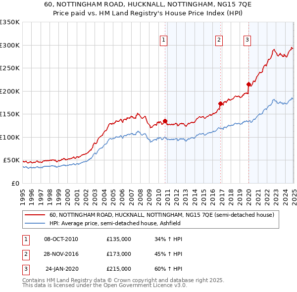 60, NOTTINGHAM ROAD, HUCKNALL, NOTTINGHAM, NG15 7QE: Price paid vs HM Land Registry's House Price Index