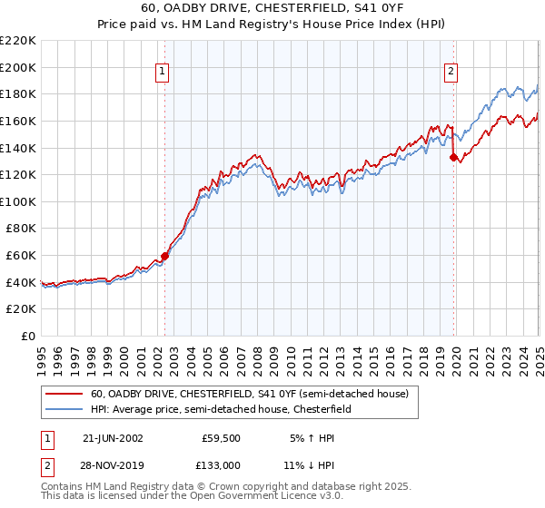 60, OADBY DRIVE, CHESTERFIELD, S41 0YF: Price paid vs HM Land Registry's House Price Index