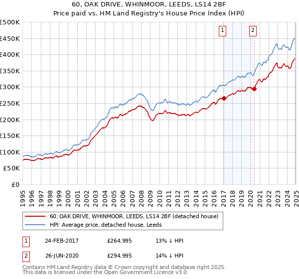 60, OAK DRIVE, WHINMOOR, LEEDS, LS14 2BF: Price paid vs HM Land Registry's House Price Index