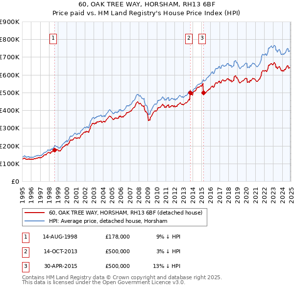60, OAK TREE WAY, HORSHAM, RH13 6BF: Price paid vs HM Land Registry's House Price Index