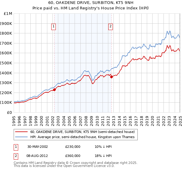 60, OAKDENE DRIVE, SURBITON, KT5 9NH: Price paid vs HM Land Registry's House Price Index