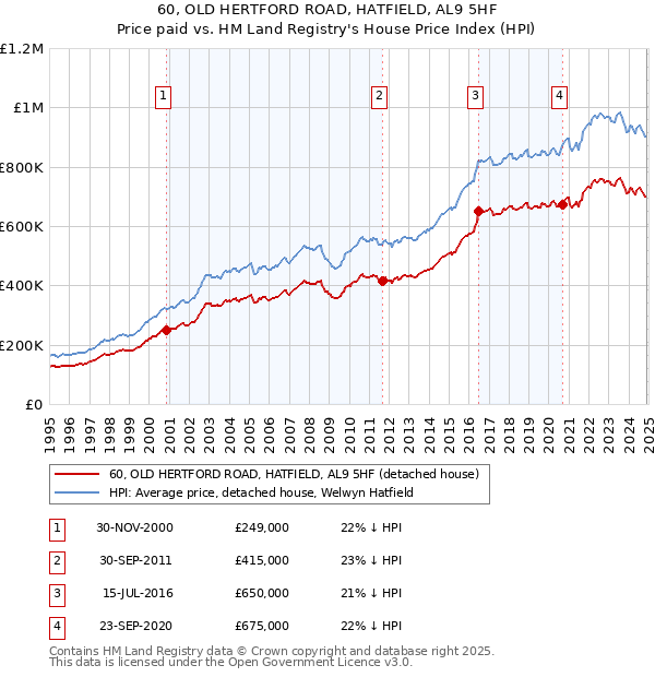 60, OLD HERTFORD ROAD, HATFIELD, AL9 5HF: Price paid vs HM Land Registry's House Price Index