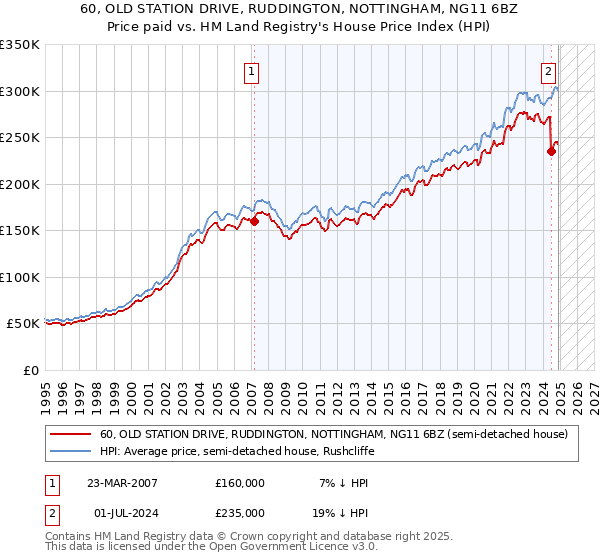 60, OLD STATION DRIVE, RUDDINGTON, NOTTINGHAM, NG11 6BZ: Price paid vs HM Land Registry's House Price Index