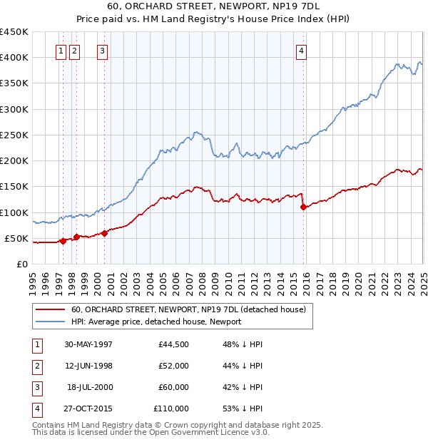 60, ORCHARD STREET, NEWPORT, NP19 7DL: Price paid vs HM Land Registry's House Price Index