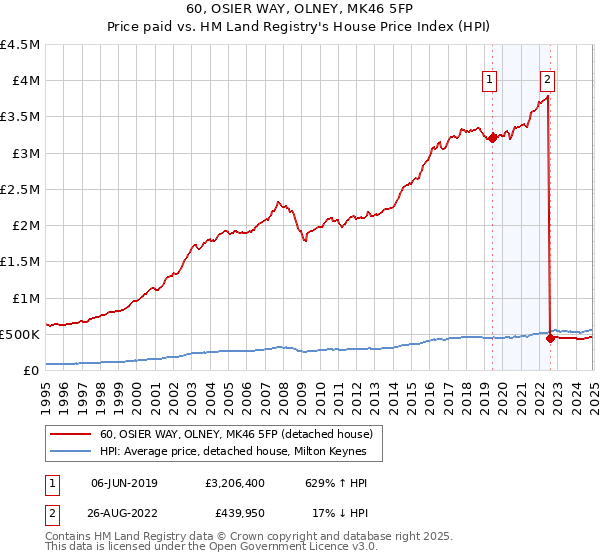 60, OSIER WAY, OLNEY, MK46 5FP: Price paid vs HM Land Registry's House Price Index