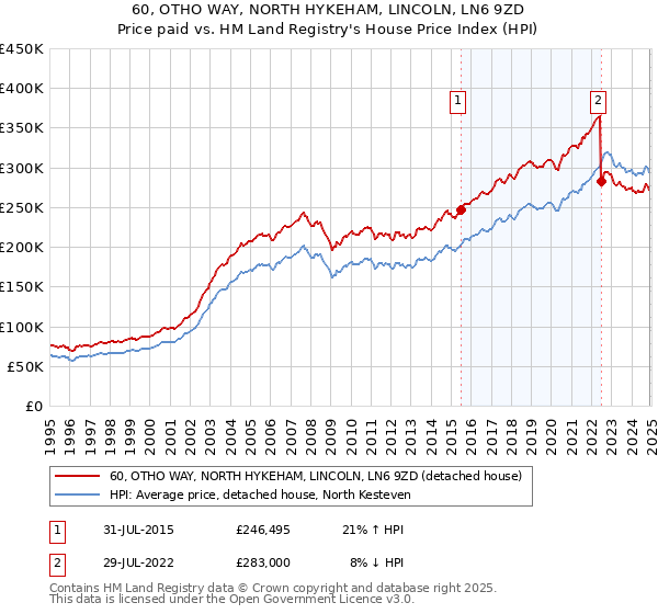 60, OTHO WAY, NORTH HYKEHAM, LINCOLN, LN6 9ZD: Price paid vs HM Land Registry's House Price Index