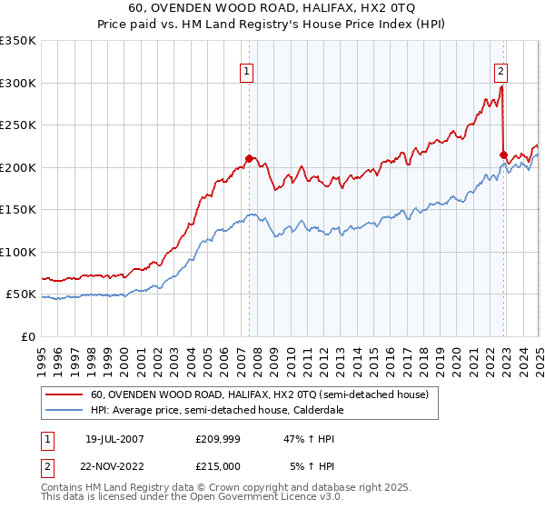 60, OVENDEN WOOD ROAD, HALIFAX, HX2 0TQ: Price paid vs HM Land Registry's House Price Index