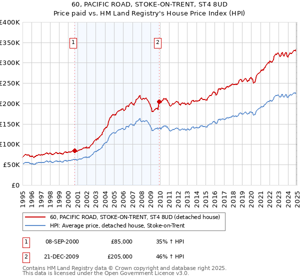 60, PACIFIC ROAD, STOKE-ON-TRENT, ST4 8UD: Price paid vs HM Land Registry's House Price Index