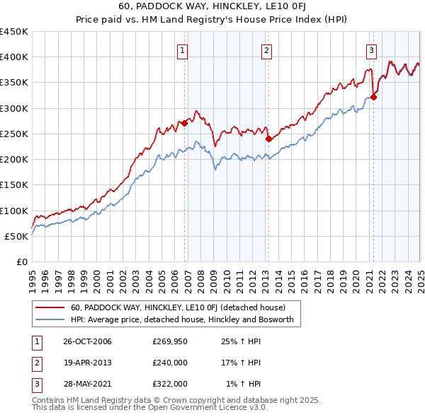60, PADDOCK WAY, HINCKLEY, LE10 0FJ: Price paid vs HM Land Registry's House Price Index