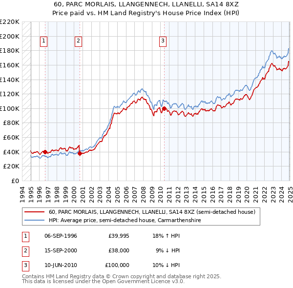 60, PARC MORLAIS, LLANGENNECH, LLANELLI, SA14 8XZ: Price paid vs HM Land Registry's House Price Index