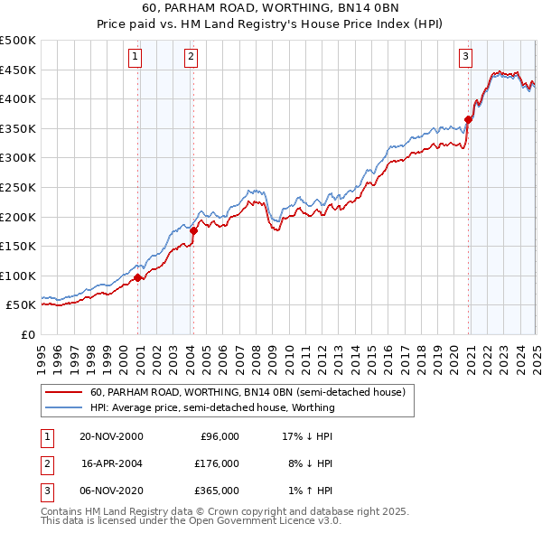 60, PARHAM ROAD, WORTHING, BN14 0BN: Price paid vs HM Land Registry's House Price Index