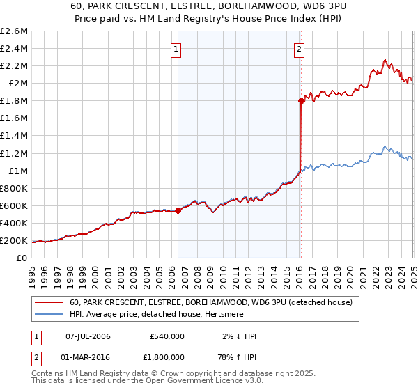 60, PARK CRESCENT, ELSTREE, BOREHAMWOOD, WD6 3PU: Price paid vs HM Land Registry's House Price Index